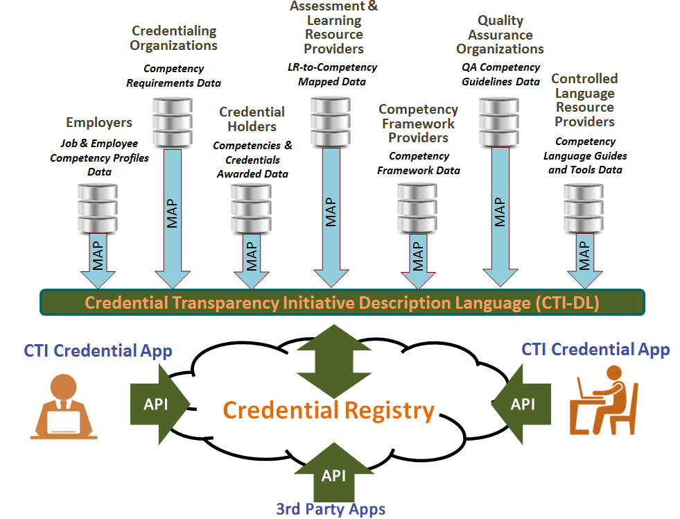 Credential Engine Domain Model
