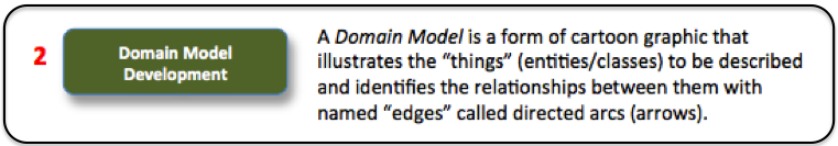 Step 2: Domain Model Development