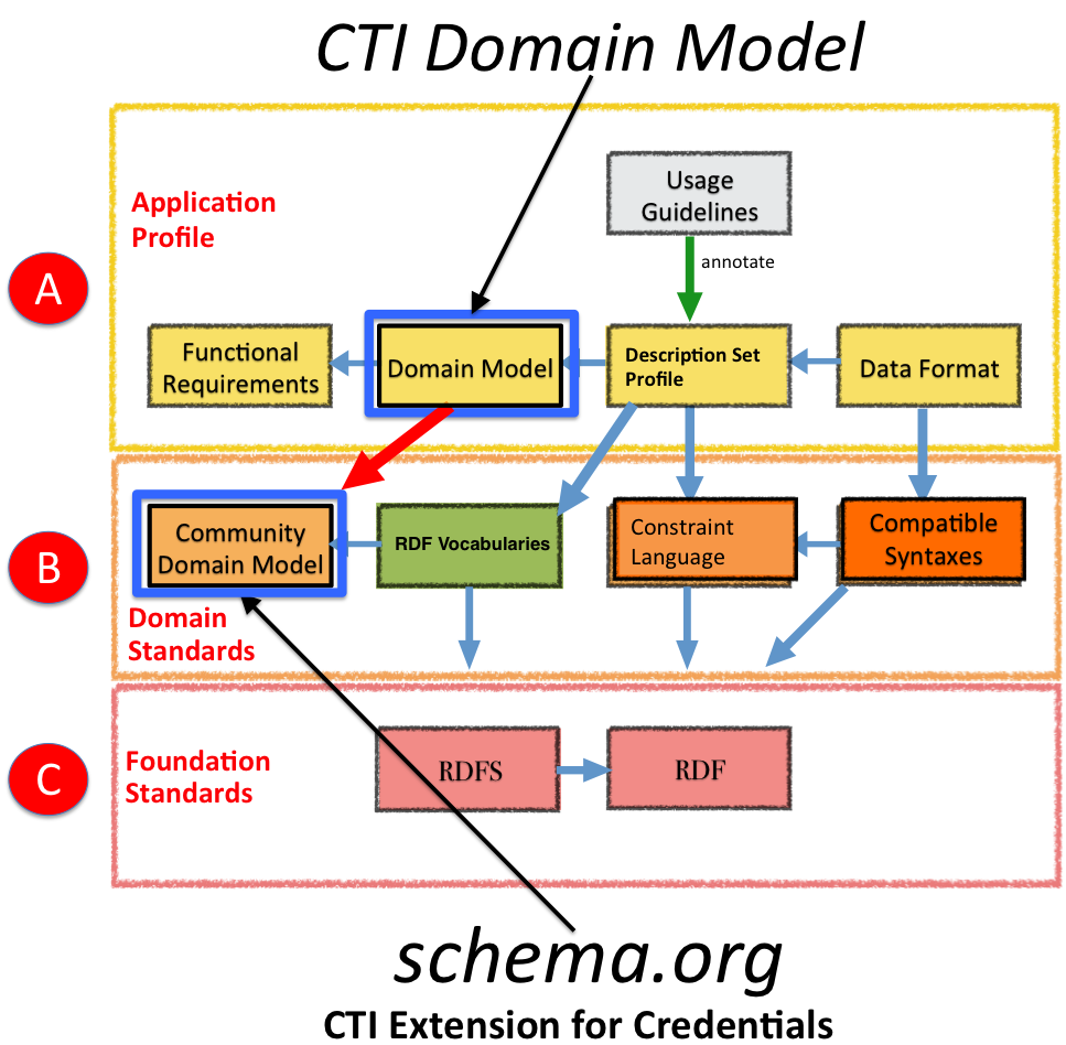Domain Model in Framework