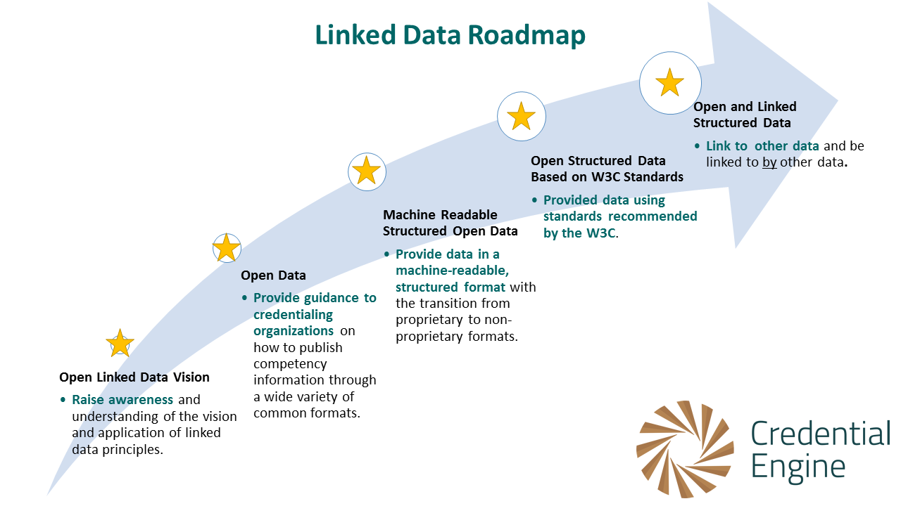 Linked Data Roadmap
